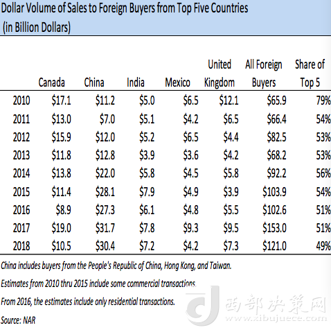 前五大在美買房國家歷年在美買房金額變化，中國從2013年起開始領跑 來源：NAR報告
