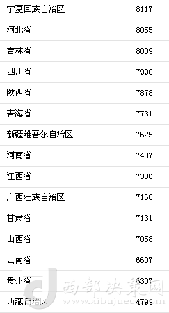 上半年31省區(qū)市人均消費支出。來自國家統(tǒng)計局