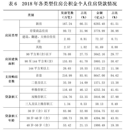 2018年各類型住房公積金個(gè)人住房貸款情況。